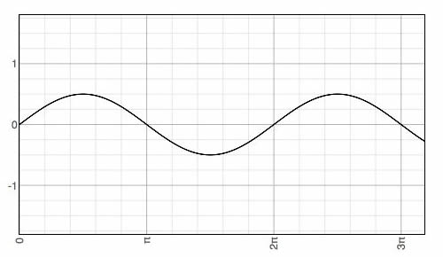 Señal Moduladora (Datos) 