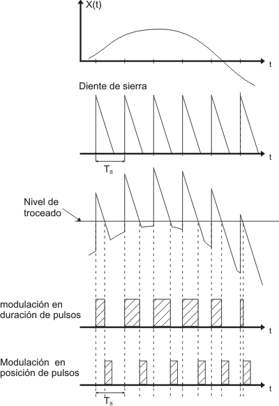 Modulación de pulsos en posición