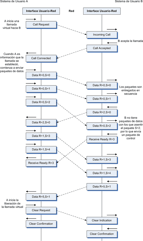 Secuencia de eventos en el protocolo X.25